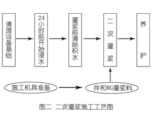 苍梧灌浆料施工工艺—文字完整版